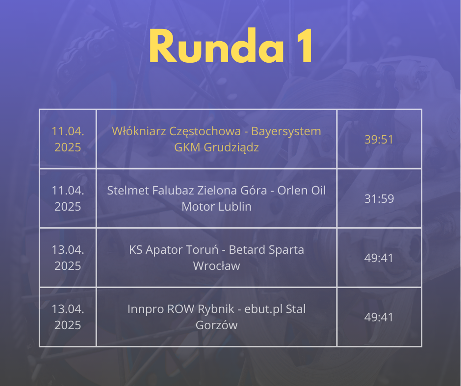 Grafika przedstawiająca wyniki 1. kolejki PGE Ekstraligi. Mecze zakończone: 13 kwietnia 2025 roku PRES Grupa Deweloperska Toruń pokonała Betard Spartę Wrocław 49:41, a Innpro ROW Rybnik wygrał z Gezet Stalą Gorzów 49:41. 11 kwietnia 2025 roku Bayersystem GKM Grudziądz zwyciężył na wyjeździe z Krono-Plast Włókniarzem Częstochowa 51:39. 11 kwietnia 2025 roku Orlen Oil Motor Lublin wygrał ze Stelmet Falubazem Zielona Góra 59:31.