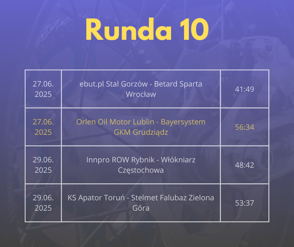 Grafika przedstawiająca wyniki 10. kolejki PGE Ekstraligi. 29 czerwca 2025 roku Innpro ROW Rybnik wygrał z Krono-Plast Włókniarz Częstochowa 48:42, a PRES Grupa Deweloperska Toruń pokonała Stelmet Falubaz Zielona Góra 53:37. 27 czerwca 2025 roku Betard Sparta Wrocław zwyciężyła nad Gezet Stalą Gorzów 49:41, a Orlen Oil Motor Lublin wygrał z Bayersystem GKM Grudziądz 56:34.