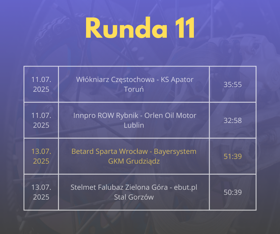 Grafika przedstawiająca wyniki 11. kolejki PGE Ekstraligi. 13 lipca 2025 roku Stelmet Falubaz Zielona Góra wygrał z Gezet Stalą Gorzów 50:39, a Betard Sparta Wrocław pokonała Bayersystem GKM Grudziądz 51:39. 11 lipca 2025 roku Orlen Oil Motor Lublin zwyciężył nad Innpro ROW Rybnik 58:32, a PRES Grupa Deweloperska Toruń wygrała z Krono-Plast Włókniarzem Częstochowa 55:35.