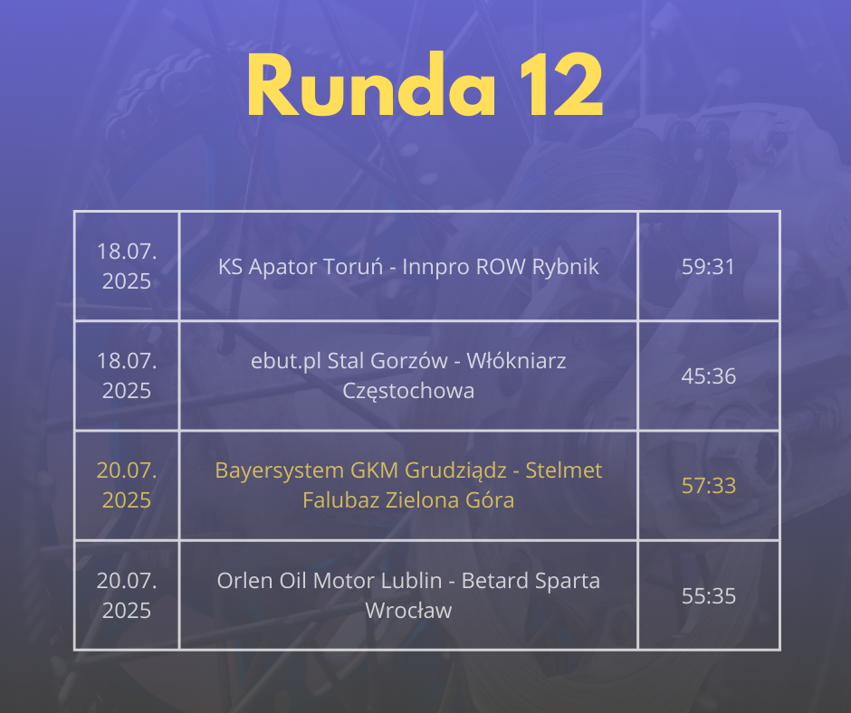 Grafika przedstawiająca wyniki 12. kolejki PGE Ekstraligi. 20 lipca 2025 roku Orlen Oil Motor Lublin wygrał z Betard Spartą Wrocław 55:35, a Bayersystem GKM Grudziądz pokonał Stelmet Falubaz Zielona Góra 57:33. 18 lipca 2025 roku Gezet Stal Gorzów zwyciężyła nad Krono-Plast Włókniarzem Częstochowa 54:36, a PRES Grupa Deweloperska Toruń wygrała z Innpro ROW Rybnik 59:31.
