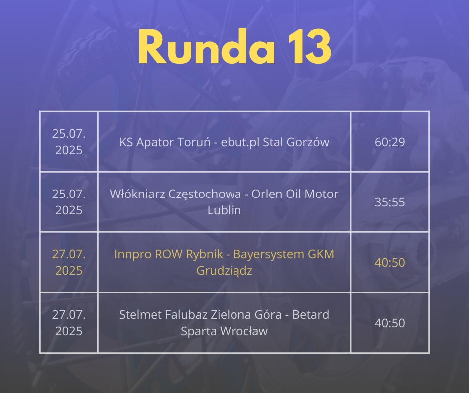 Grafika przedstawiająca wyniki 13. kolejki PGE Ekstraligi. 27 lipca 2025 roku Betard Sparta Wrocław wygrała ze Stelmet Falubazem Zielona Góra 50:40, a Bayersystem GKM Grudziądz pokonał Innpro ROW Rybnik 50:40. 25 lipca 2025 roku Orlen Oil Motor Lublin zwyciężył nad Krono-Plast Włókniarzem Częstochowa 55:35, a PRES Grupa Deweloperska Toruń wygrała z Gezet Stalą Gorzów 60:29.
