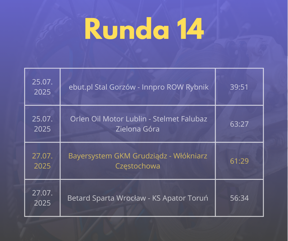 Grafika przedstawiająca wyniki 14. kolejki PGE Ekstraligi. 10 sierpnia 2025 roku Betard Sparta Wrocław wygrała z PRES Grupa Deweloperska Toruń 56:34, a Bayersystem GKM Grudziądz pokonał Krono-Plast Włókniarz Częstochowa 61:29. 8 sierpnia 2025 roku Gezet Stal Gorzów zwyciężyła nad Innpro ROW Rybnik 51:39, a Orlen Oil Motor Lublin wygrał ze Stelmet Falubazem Zielona Góra 63:27.