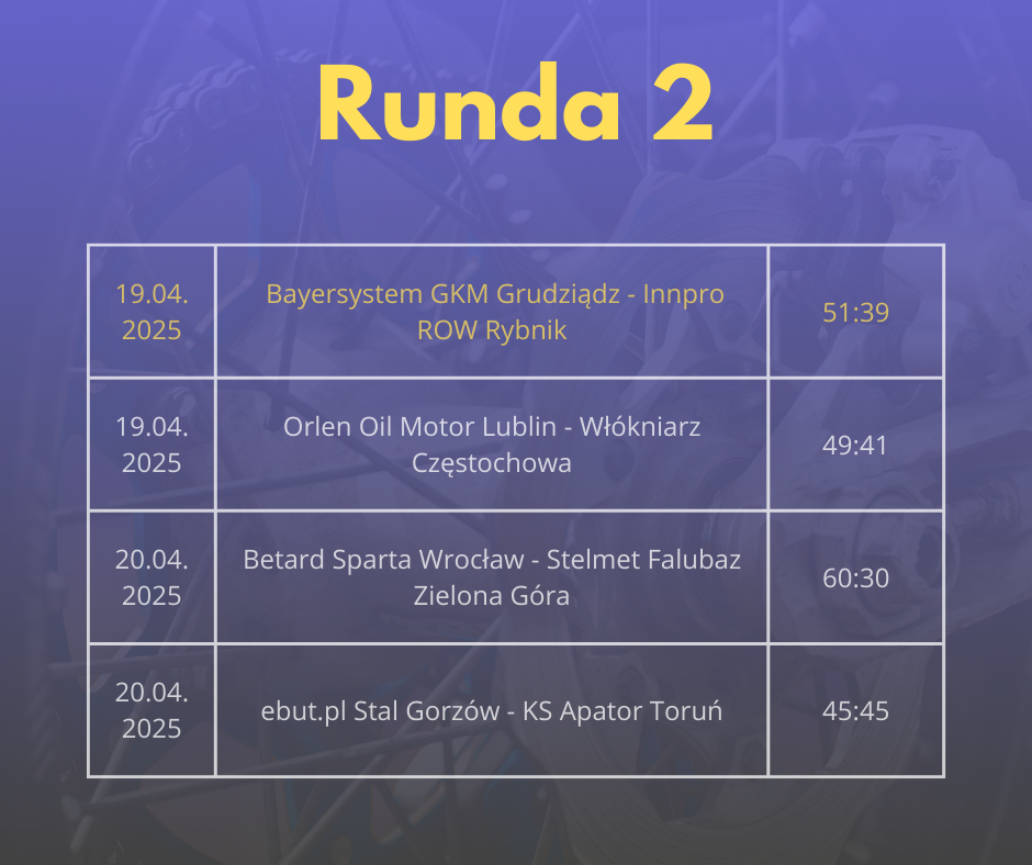 Grafika przedstawiająca wyniki kolejki PGE Ekstraligi. 20 kwietnia 2025 roku Betard Sparta Wrocław wygrała ze Stelmet Falubazem Zielona Góra 60:30, a mecz Gezet Stali Gorzów z PRES Grupa Deweloperska Toruń zakończył się remisem 45:45. 19 kwietnia 2025 roku Bayersystem GKM Grudziądz pokonał Innpro ROW Rybnik 51:39, a Orlen Oil Motor Lublin wygrał z Krono-Plast Włókniarzem Częstochowa 49:41.