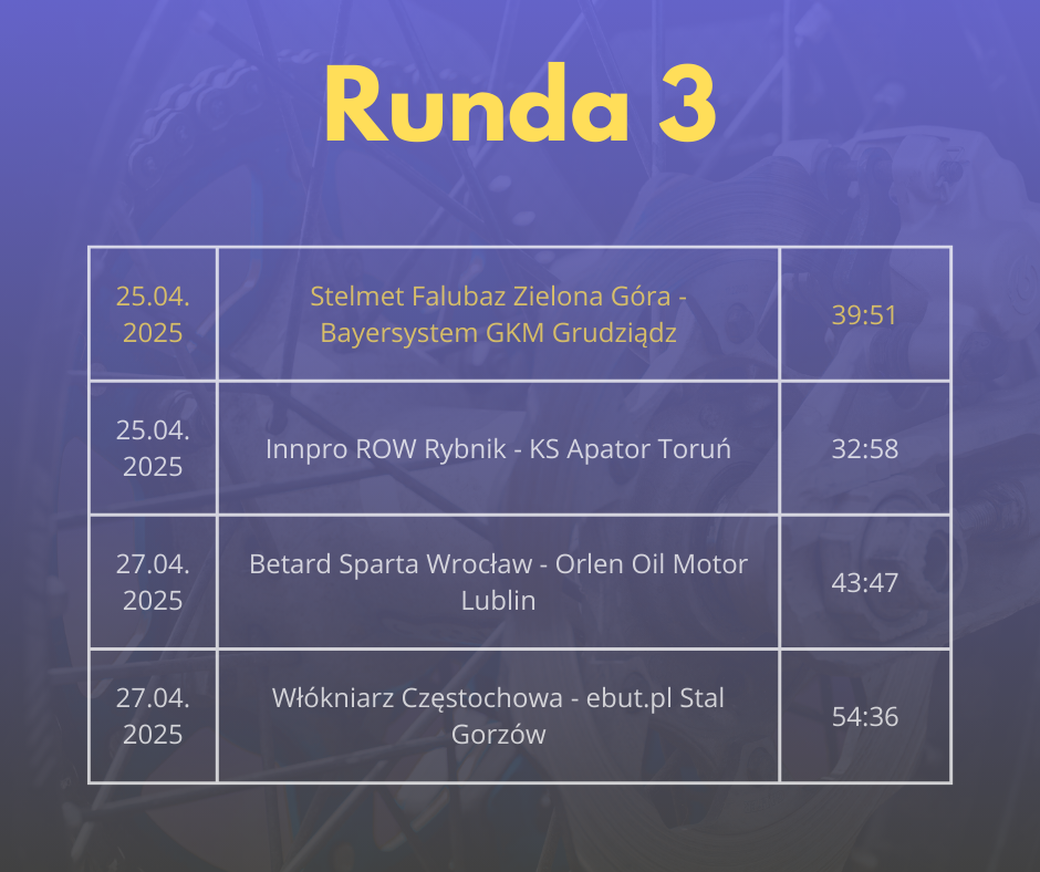 Grafika przedstawiająca wyniki 3. kolejki PGE Ekstraligi. 29 kwietnia 2025 roku PRES Grupa Deweloperska Toruń wygrała na wyjeździe z Innpro ROW Rybnik 58:32. 27 kwietnia 2025 roku Orlen Oil Motor Lublin pokonał Betard Spartę Wrocław 47:43, a Krono-Plast Włókniarz Częstochowa wygrał z Gezet Stalą Gorzów 54:36. 25 kwietnia 2025 roku Bayersystem GKM Grudziądz zwyciężył ze Stelmet Falubazem Zielona Góra 51:39.