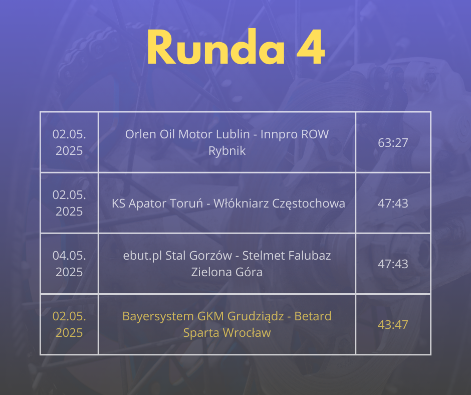 Grafika przedstawiająca wyniki 4. kolejki PGE Ekstraligi. 4 maja 2025 roku Gezet Stal Gorzów wygrała ze Stelmet Falubazem Zielona Góra 47:43, a Betard Sparta Wrocław pokonała Bayersystem GKM Grudziądz 47:43. 2 maja 2025 roku PRES Grupa Deweloperska Toruń wygrała z Krono-Plast Włókniarzem Częstochowa 47:43, a Orlen Oil Motor Lublin zwyciężył z Innpro ROW Rybnik 63:27.