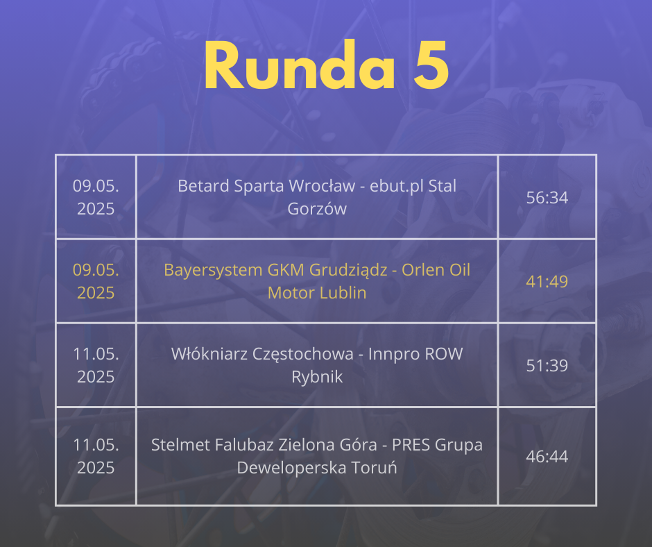 Grafika przedstawiająca wyniki 5. kolejki PGE Ekstraligi. 11 maja 2025 roku Krono-Plast Włókniarz Częstochowa wygrał z Innpro ROW Rybnik 51:39, a Stelmet Falubaz Zielona Góra pokonał PRES Grupa Deweloperska Toruń 46:44. 9 maja 2025 roku Betard Sparta Wrocław zwyciężyła nad Gezet Stalą Gorzów 56:34, a Orlen Oil Motor Lublin wygrał z Bayersystem GKM Grudziądz 49:41.