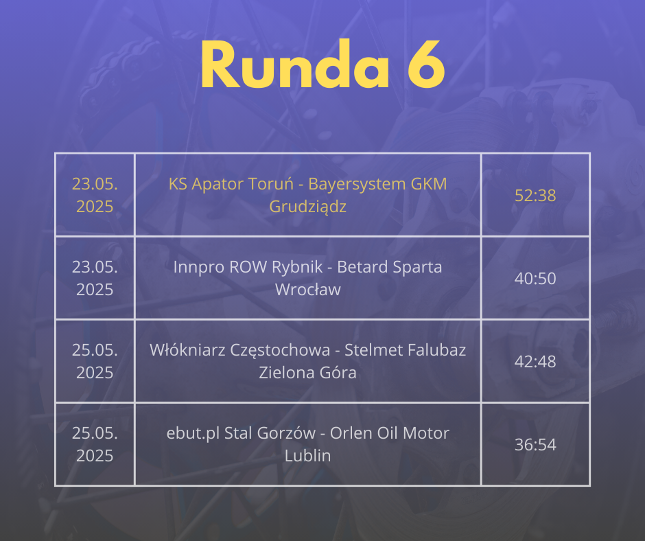 Grafika przedstawiająca wyniki 6. kolejki PGE Ekstraligi. 25 maja 2025 roku Stelmet Falubaz Zielona Góra wygrał z Krono-Plast Włókniarzem Częstochowa 48:42, a Orlen Oil Motor Lublin pokonał Gezet Stal Gorzów 54:36. 23 maja 2025 roku PRES Grupa Deweloperska Toruń zwyciężyła nad Bayersystem GKM Grudziądz 52:38, a Betard Sparta Wrocław wygrała z Innpro ROW Rybnik 50:40.