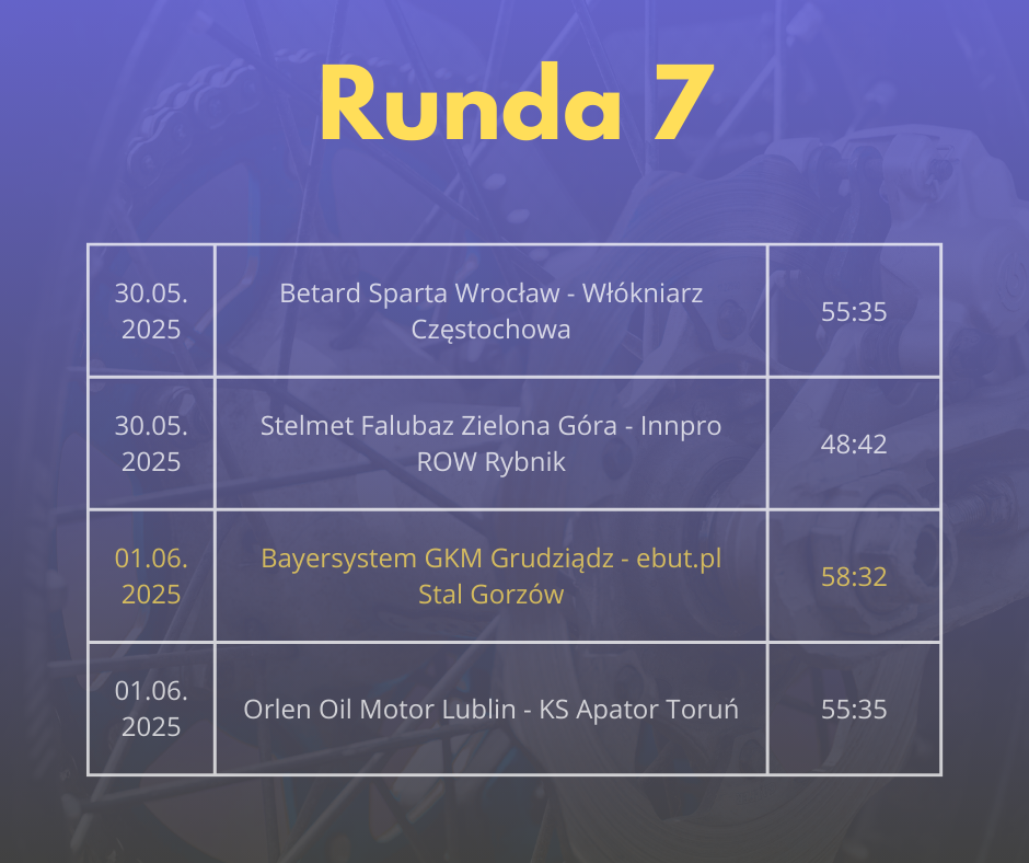 Grafika przedstawiająca wyniki 7. kolejki PGE Ekstraligi. 1 czerwca 2025 roku Orlen Oil Motor Lublin wygrał z PRES Grupa Deweloperska Toruń 55:35, a Bayersystem GKM Grudziądz pokonał Gezet Stal Gorzów 58:32. 30 maja 2025 roku Stelmet Falubaz Zielona Góra zwyciężył nad Innpro ROW Rybnik 48:42. W tej kolejce Betard Sparta Wrocław wygrała z Krono-Plast Włókniarzem Częstochowa 55:35.