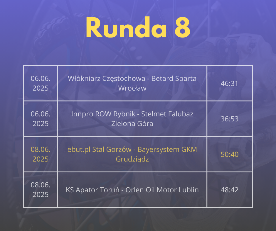 Grafika przedstawiająca wyniki 8. kolejki PGE Ekstraligi. 8 czerwca 2025 roku PRES Grupa Deweloperska Toruń wygrała z Orlen Oil Motor Lublin 48:42, a Gezet Stal Gorzów pokonała Bayersystem GKM Grudziądz 50:40. 6 czerwca 2025 roku Krono-Plast Włókniarz Częstochowa zwyciężył nad Betard Spartą Wrocław 46:31, a Stelmet Falubaz Zielona Góra wygrał z Innpro ROW Rybnik 53:36.