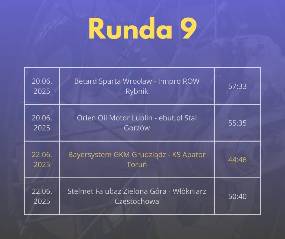 Grafika przedstawiająca wyniki 9. kolejki PGE Ekstraligi. 22 czerwca 2025 roku PRES Grupa Deweloperska Toruń wygrała z Bayersystem GKM Grudziądz 46:44, a Stelmet Falubaz Zielona Góra pokonał Krono-Plast Włókniarz Częstochowa 50:40. 20 czerwca 2025 roku Betard Sparta Wrocław zwyciężyła nad Innpro ROW Rybnik 57:33, a Orlen Oil Motor Lublin wygrał z Gezet Stalą Gorzów 55:35.